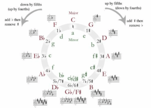 Circle of Fifths
