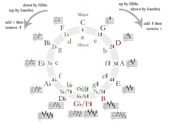 Circle of Fifths
